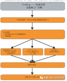 博途STEP7-V15激活<b class='flag-5'>ProDiag</b>功能