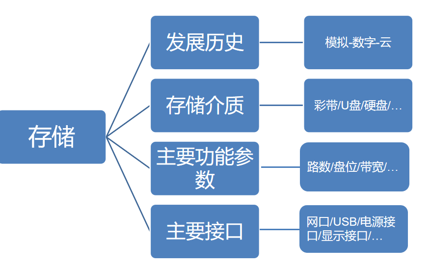 安防<b>行业</b>的<b>基础知识</b>介绍