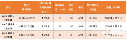 <b>AMD</b>推出全新锐<b>龙</b>3000XT系列台式机<b>处理器</b>,采用7nm制造工艺优化架构