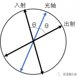 光器件光学仿真专题系列5—环形器中的偏振元件