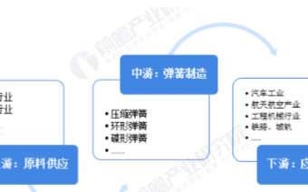 新基建激发弹簧产品的需求活力，城轨领域需求前景好