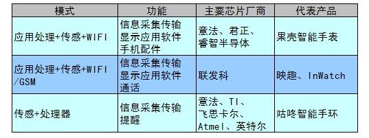 可穿戴<b class='flag-5'>設(shè)備</b>的<b class='flag-5'>三種</b>發(fā)展模式