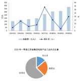 2020年一季度江苏省半导体产业发展运行分析报告