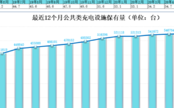 充電樁巨大缺口有望催生萬億市場，市場升溫下亟待拓寬商業模式