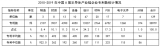 2010年-2019年中国半导体企业十年间专利情况