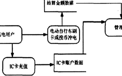 电动自行车刷卡充电站管理系统的介绍