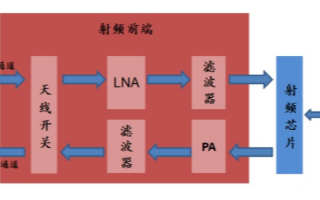 5G手机渗透率在节节攀升，推动零部件采购量的大幅提升