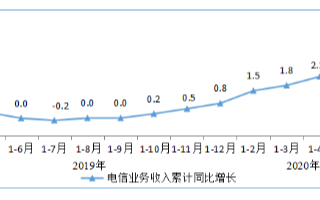 电信业务收入<b>增速</b>小幅提升，<b>增速</b>较1-4月提高0.1<b>个</b><b>百分点</b>