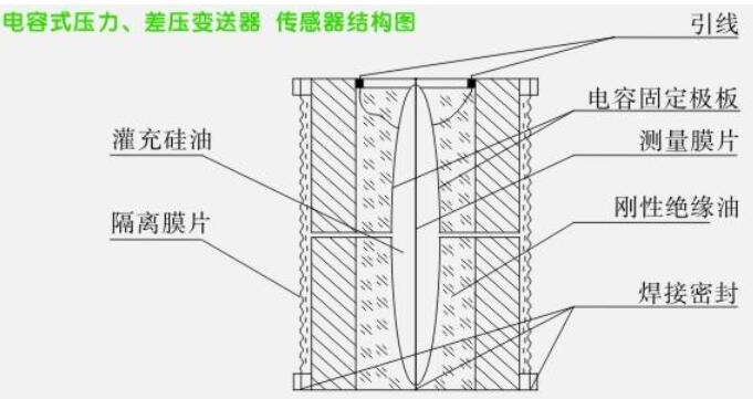 <b class='flag-5'>电容式</b><b class='flag-5'>压力</b>变送器的<b class='flag-5'>工作原理</b>及结构说明