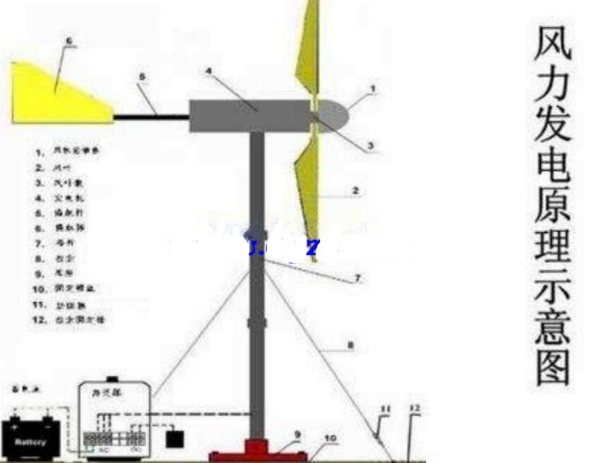 风力发电机示意图图片