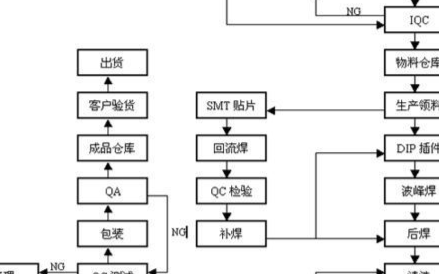 SMT贴片生产加工的具体工艺流程介绍