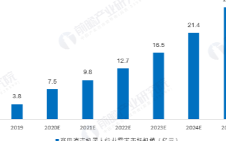 预计到<b>2025</b><b>年</b>中国商用清洁<b>机器人</b><b>市场规模</b><b>将</b>达27.8<b>亿元</b>