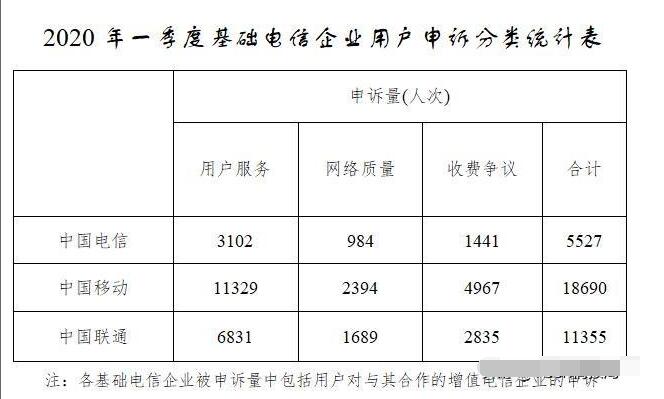 三大运营商哪家的服务质量最好