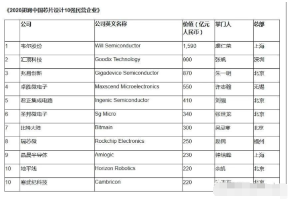 2020中国芯片设计10强民营企业出炉，韦尔夺下榜首