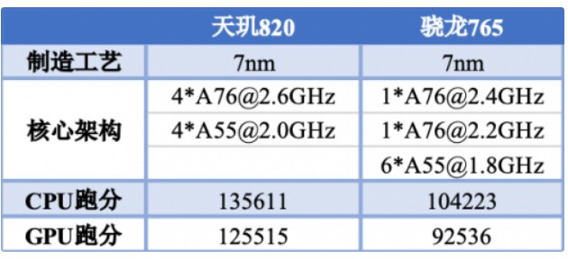 天玑 820与骁龙 765两款 5G 手机芯片的对比