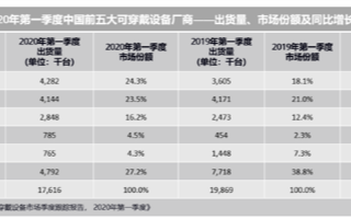 华为跃居<b>中国</b><b>可穿戴</b>市场第一位，<b>Q</b>1季度<b>出货量</b><b>同比增长</b>18.8%