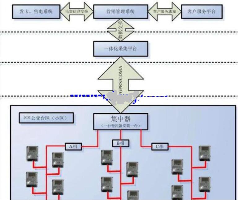 智能電能怎樣實現數據傳輸