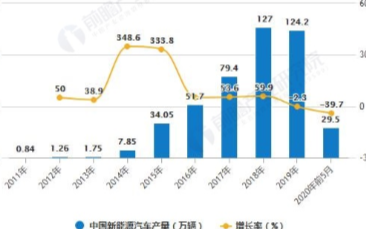 “双积分”新政出台激发新能源汽车生产，下半年市场有望恢复高增长