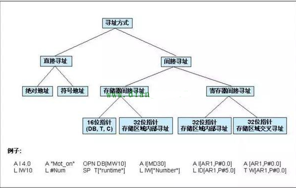 <b class='flag-5'>PLC</b><b class='flag-5'>間接</b><b class='flag-5'>尋址</b>與直接<b class='flag-5'>尋址</b>