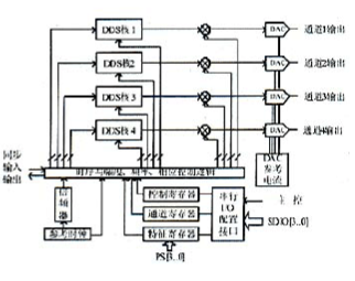 基于AD9959多通道DDS器件实现测控通信电路的设计及应用研究