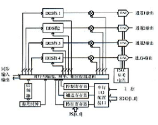 基于AD9959多通道DDS器件實現測控通信電路的設計及應用研究