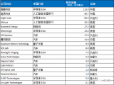 5月初创企业融资事件汇总，半导体行业尤受青睐