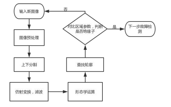 使用機器學習實現(xiàn)<b class='flag-5'>接觸網(wǎng)</b>圖像檢測的研究論文免費下載