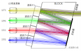 光模块中的复用/解复用器——CWDM4 Z-BLOCK组件