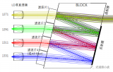 光模塊中的復(fù)用/解復(fù)用器——CWDM4 Z-BLOCK組件