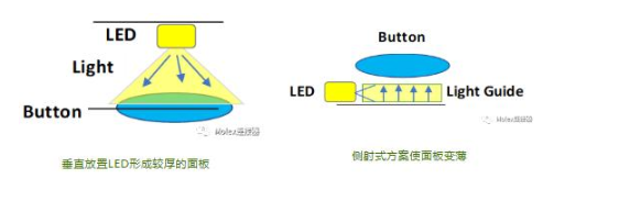 莫仕的電容式背光設計在汽車應用的五大設計挑戰與方案
