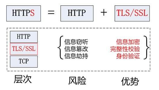 科普：安全测试基础之<b class='flag-5'>HTTPS</b>