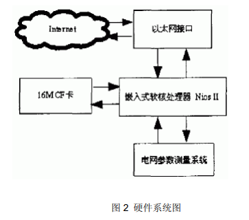 基于<b class='flag-5'>Nios</b> <b class='flag-5'>II</b>和<b class='flag-5'>uClinux</b><b class='flag-5'>实现</b><b class='flag-5'>远程</b><b class='flag-5'>测控</b>服务器的设计