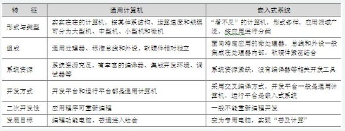 什么是嵌入式系統_嵌入式系統的詳細解釋