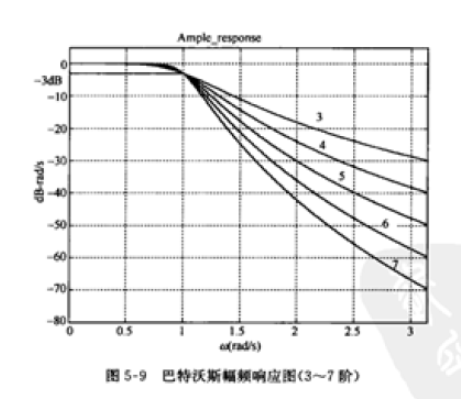 以巴特沃斯型低通为例的滤波电路设计