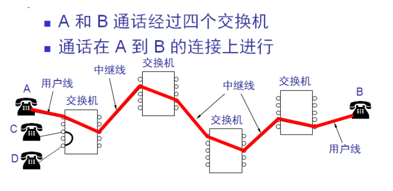 电路交换案例分析 电路交换的三个阶段