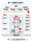 <b>工业</b><b>互联网</b>体系<b>架构</b> 2.0：定位与作用