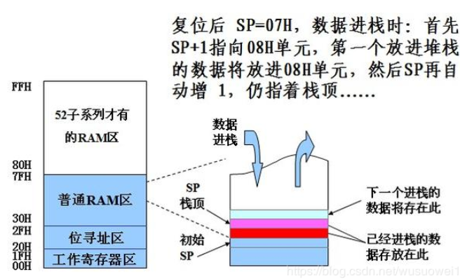 单片机：堆栈的工作原理和作用