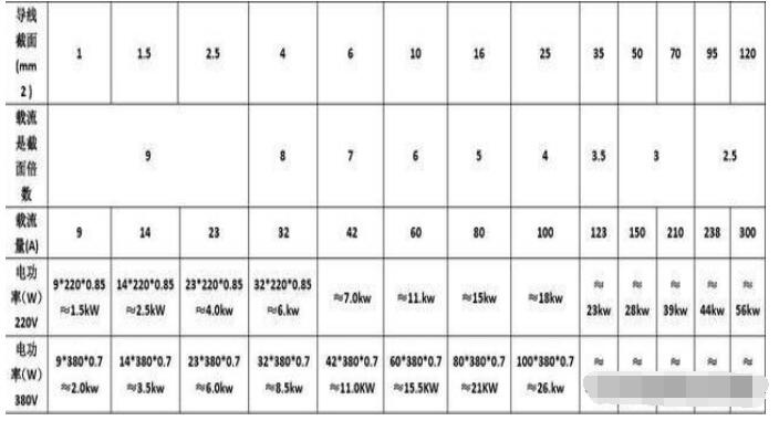 1.5平方銅線可以帶動(dòng)哪些家電