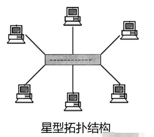现代通讯系统的组网形式