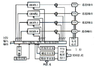 基于4通道DDS器件AD9959实现测控通信系统的同步设计