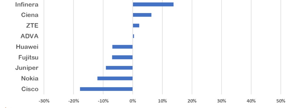 诺基亚本季度在北美地区的光传输设备销售额均实现了20%以上的增长