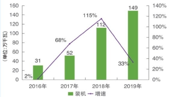 南方分布式光伏装机及发电量快速增长