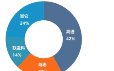 <b>5</b>G助力基带芯片收益<b>增长</b>,<b>Q1</b>季度高通42％位于基带<b>市场</b>的首位