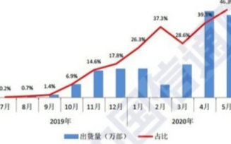 華為5G手機以43%份額占比傲視群雄，國產銷量是三星的5倍