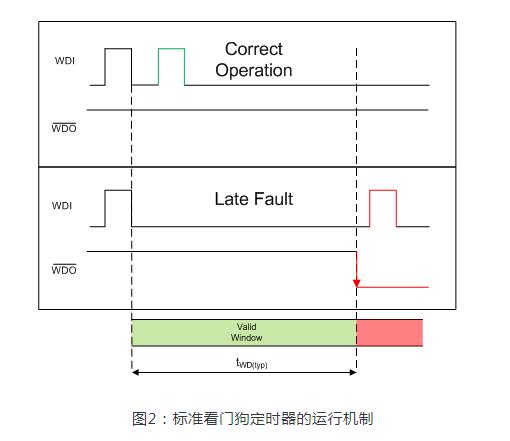 看门狗定时器是什么_如何在嵌入式系统中实现看门狗定时器功能