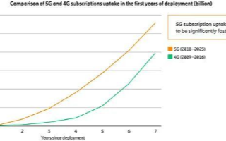 全球5G用户数量年底将达1.9亿,预计2025年FWA连接预计将达1.6亿