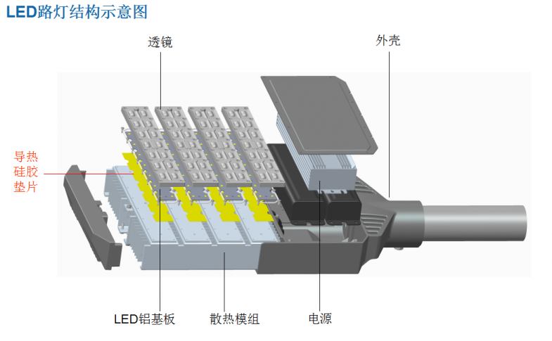 分析大功率節能燈具用LED導熱硅膠片散熱