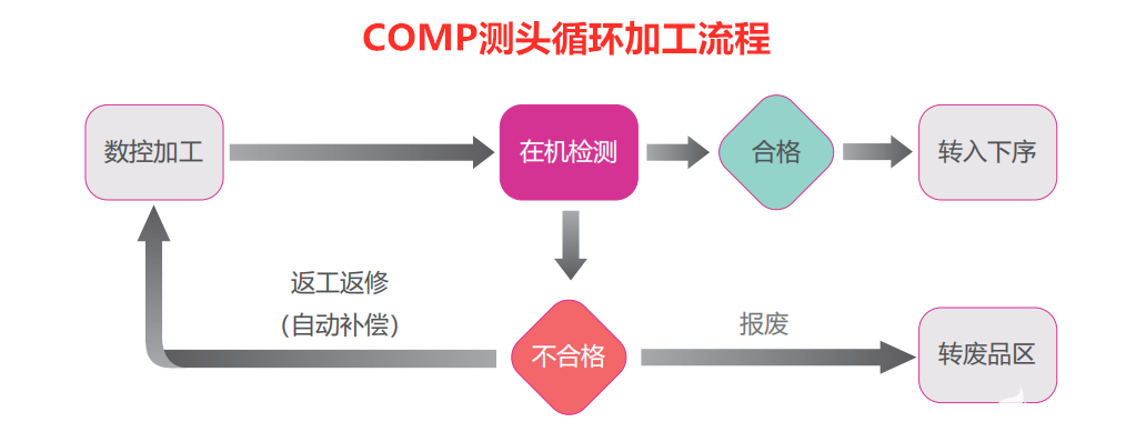 COMP机床测头缩短加工时间，提高生产效率