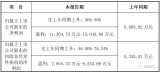 受益于热电堆和流量传感器，汉威科技上半年净利增长超过30%