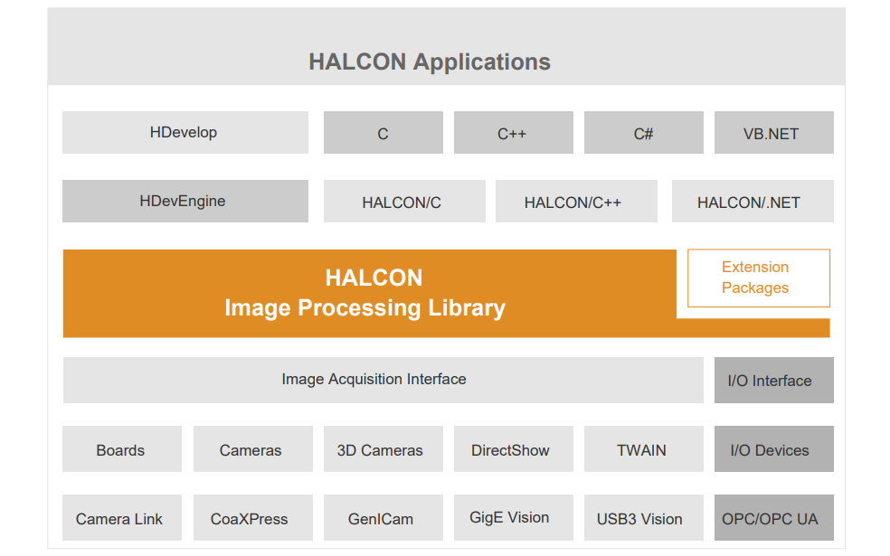 <b class='flag-5'>HALCON</b><b class='flag-5'>機(jī)器</b><b class='flag-5'>視覺</b>軟件的快速入門教程